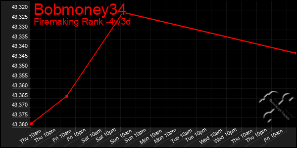 Last 31 Days Graph of Bobmoney34