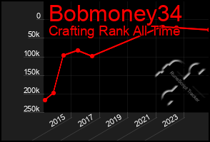 Total Graph of Bobmoney34