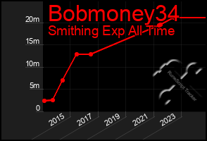 Total Graph of Bobmoney34