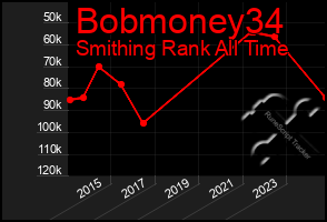 Total Graph of Bobmoney34