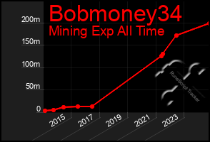 Total Graph of Bobmoney34