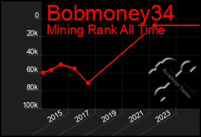 Total Graph of Bobmoney34