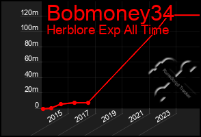 Total Graph of Bobmoney34