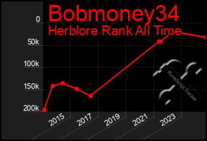 Total Graph of Bobmoney34