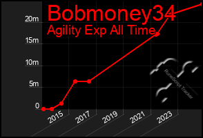 Total Graph of Bobmoney34