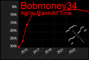 Total Graph of Bobmoney34