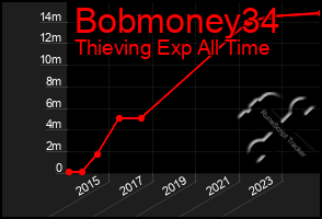 Total Graph of Bobmoney34