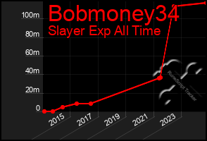 Total Graph of Bobmoney34