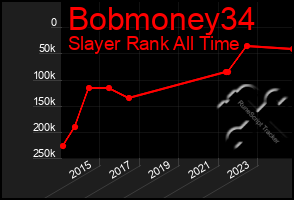 Total Graph of Bobmoney34