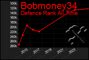 Total Graph of Bobmoney34