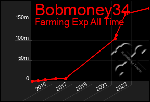 Total Graph of Bobmoney34