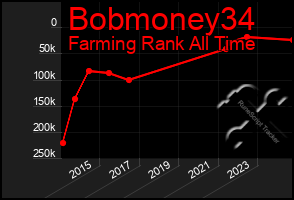 Total Graph of Bobmoney34