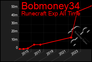 Total Graph of Bobmoney34