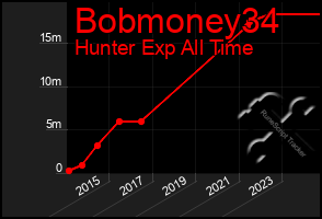 Total Graph of Bobmoney34