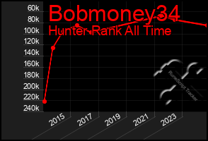 Total Graph of Bobmoney34