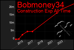 Total Graph of Bobmoney34