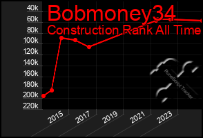 Total Graph of Bobmoney34