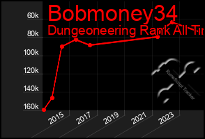 Total Graph of Bobmoney34