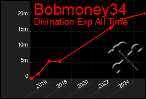 Total Graph of Bobmoney34