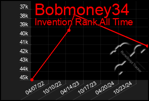 Total Graph of Bobmoney34