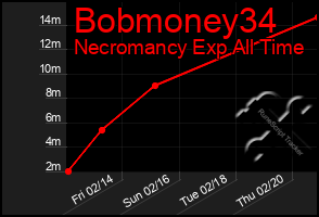 Total Graph of Bobmoney34