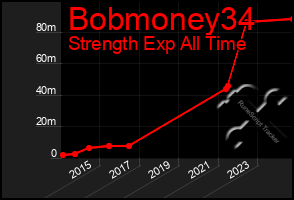 Total Graph of Bobmoney34