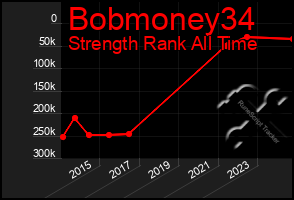 Total Graph of Bobmoney34