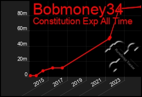 Total Graph of Bobmoney34