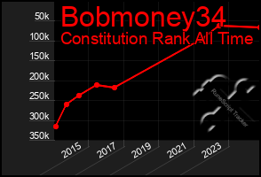 Total Graph of Bobmoney34