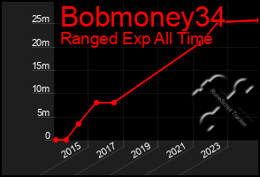 Total Graph of Bobmoney34