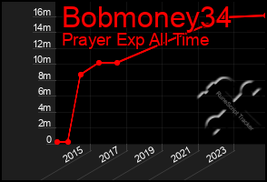 Total Graph of Bobmoney34