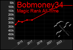 Total Graph of Bobmoney34