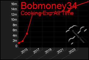 Total Graph of Bobmoney34