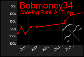 Total Graph of Bobmoney34