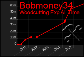 Total Graph of Bobmoney34