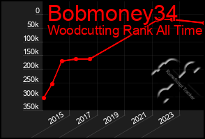 Total Graph of Bobmoney34