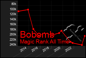 Total Graph of Bobomb