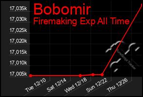 Total Graph of Bobomir