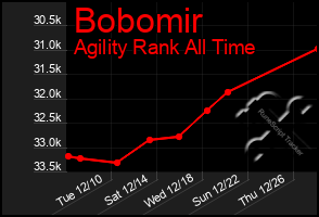 Total Graph of Bobomir