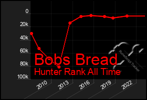 Total Graph of Bobs Bread