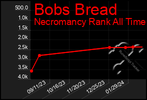 Total Graph of Bobs Bread