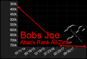 Total Graph of Bobs Joe