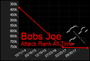 Total Graph of Bobs Joe