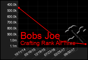 Total Graph of Bobs Joe