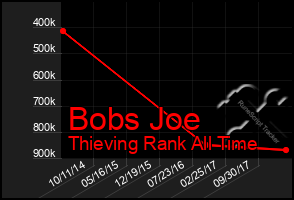 Total Graph of Bobs Joe