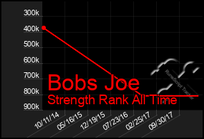 Total Graph of Bobs Joe