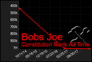 Total Graph of Bobs Joe