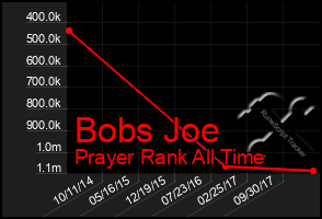 Total Graph of Bobs Joe