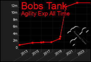 Total Graph of Bobs Tank