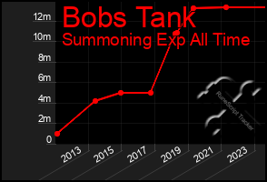 Total Graph of Bobs Tank